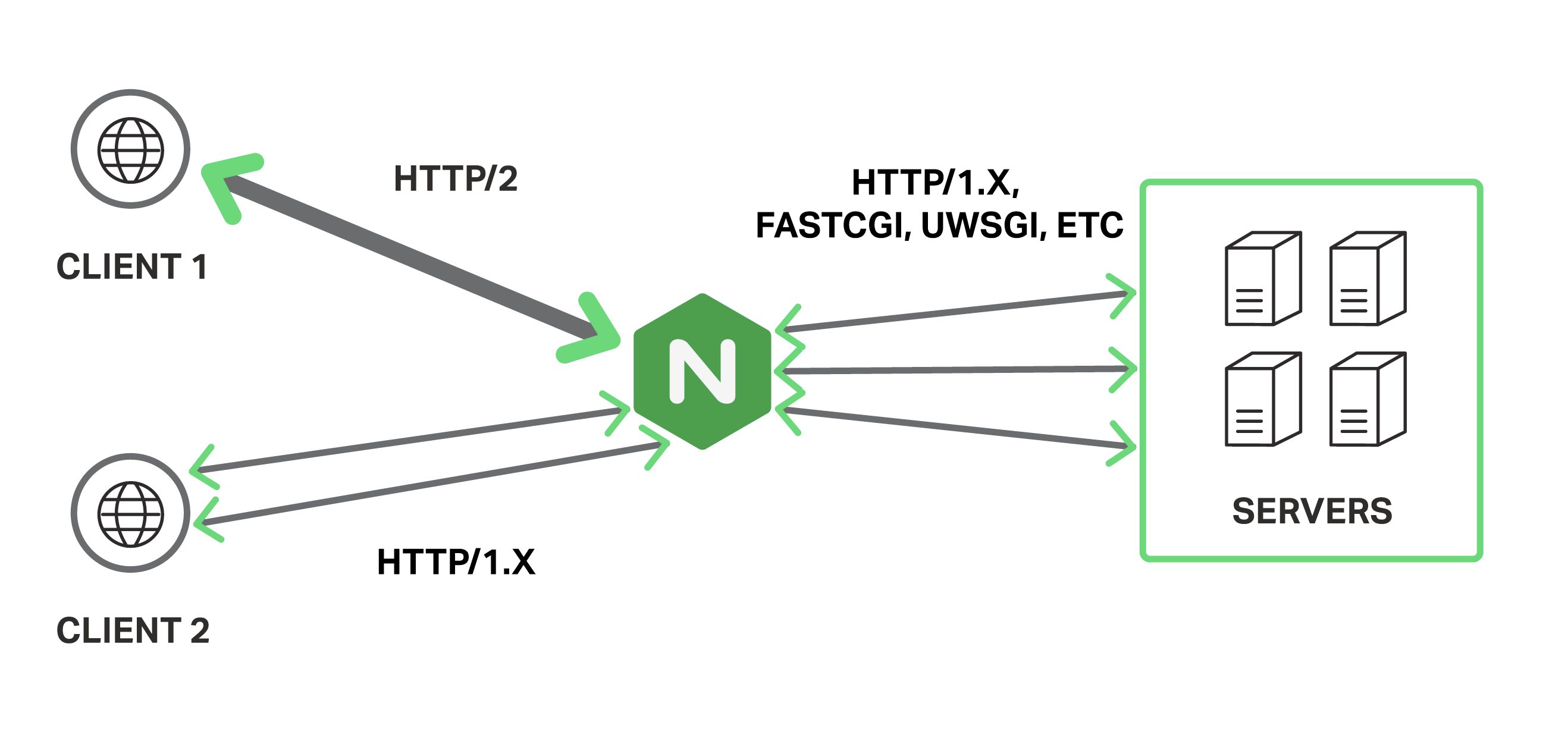 Веб сервер nginx. Nginx схема. Nginx архитектура. Архитектуру веб-сервера nginx?.